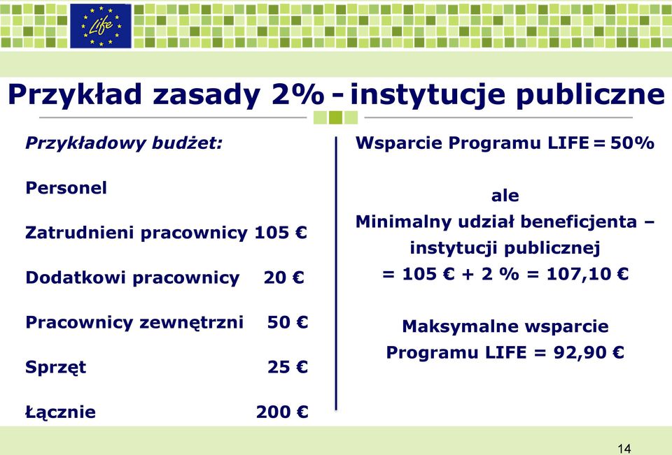 Sprzęt 25 Wsparcie Programu LIFE = 50% ale Minimalny udział beneficjenta