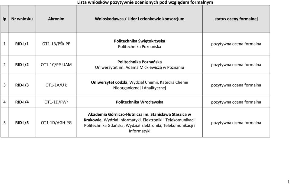 Adama Mickiewicza w Poznaniu 3 RID-I/3 OT1-1A/U Ł Uniwersytet Łódzki, Wydział Chemii, Katedra Chemii Nieorganicznej i Analitycznej 4 RID-I/4 OT1-1D/PWr