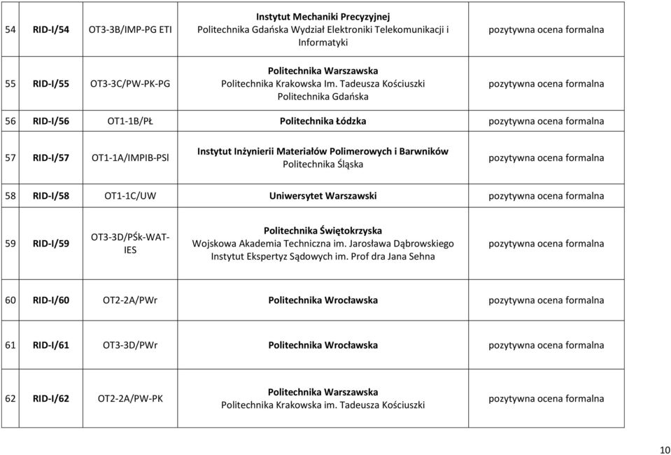 58 RID-I/58 OT1-1C/UW Uniwersytet Warszawski 59 RID-I/59 OT3-3D/PŚk-WAT- IES Politechnika Świętokrzyska Wojskowa Akademia Techniczna im.