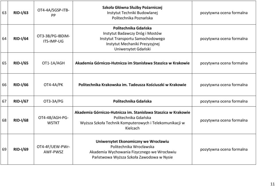 OT3-3A/PG 68 RID-I/68 OT4-4B/AGH-PG- WSTKT Akademia Górniczo-Hutnicza im.