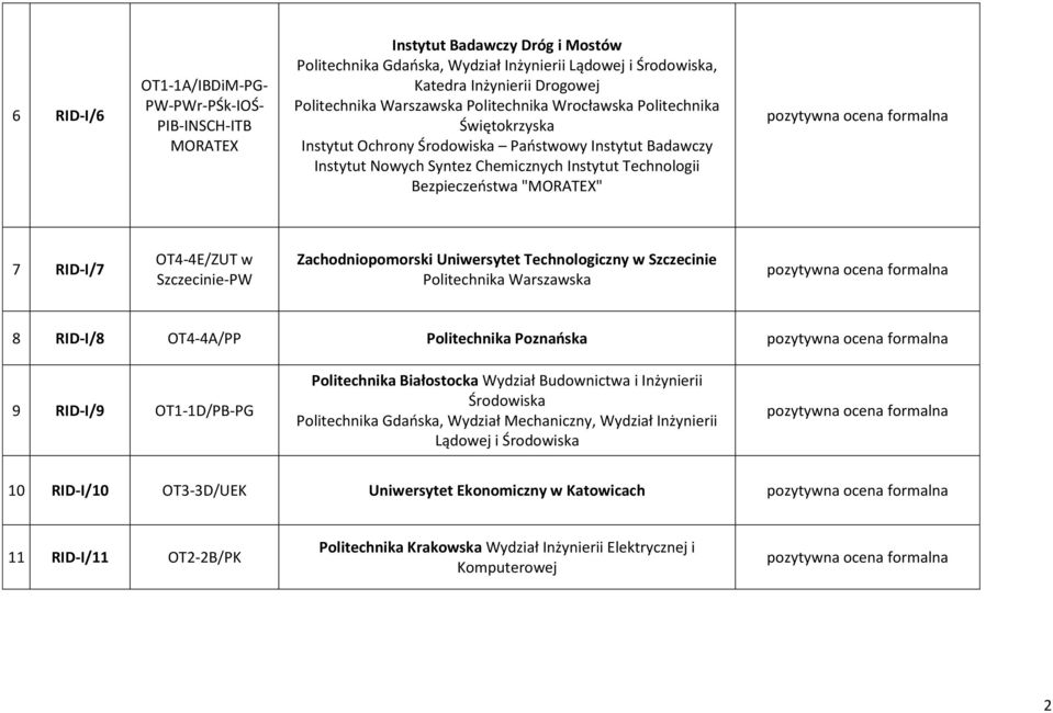 Uniwersytet Technologiczny w Szczecinie 8 RID-I/8 OT4-4A/PP Politechnika Poznańska 9 RID-I/9 OT1-1D/PB-PG Politechnika Białostocka Wydział Budownictwa i Inżynierii Środowiska, Wydział