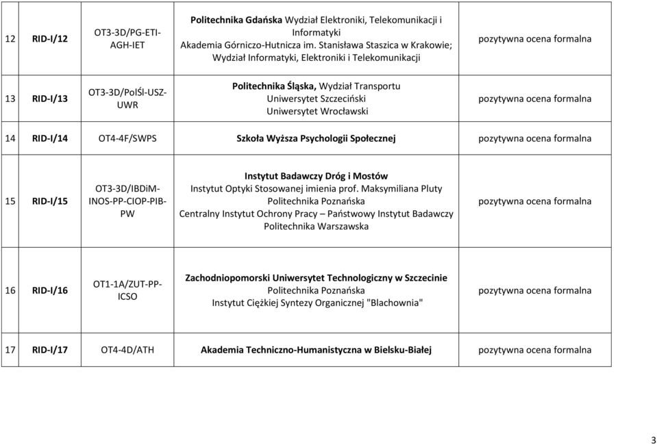 Wrocławski 14 RID-I/14 OT4-4F/SWPS Szkoła Wyższa Psychologii Społecznej 15 RID-I/15 OT3-3D/IBDiM- INOS-PP-CIOP-PIB- PW Instytut Optyki Stosowanej imienia prof.