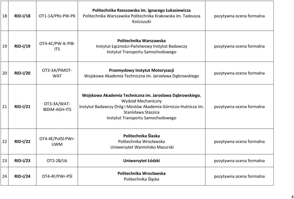 Akademia Techniczna im. Jarosława Dąbrowskiego 21 RID-I/21 OT3-3A/WAT- IBDiM-AGH-ITS Wojskowa Akademia Techniczna im.