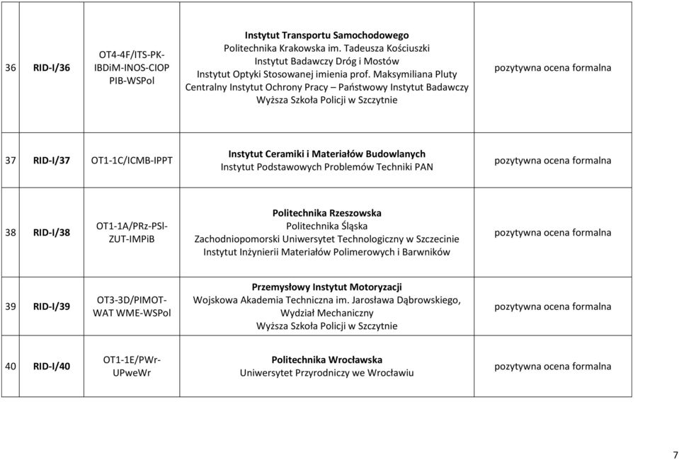 Podstawowych Problemów Techniki PAN 38 RID-I/38 OT1-1A/PRz-PSl- ZUT-IMPiB Politechnika Rzeszowska Politechnika Śląska Zachodniopomorski Uniwersytet Technologiczny w Szczecinie Instytut Inżynierii