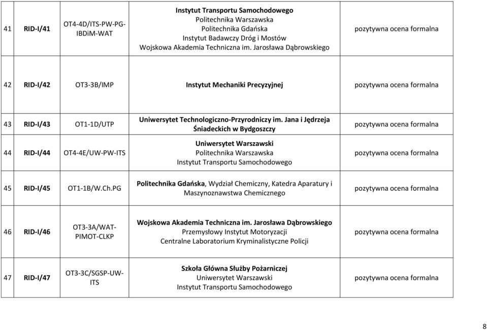 Technologiczno-Przyrodniczy im. Jana i Jędrzeja Śniadeckich w Bydgoszczy Uniwersytet Warszawski 45 RID-I/45 OT1-1B/W.Ch.