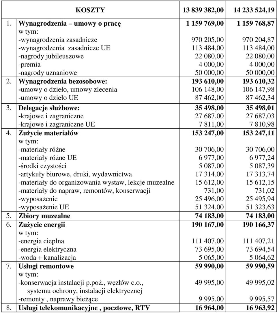 Zużycie materiałów -materiały różne -materiały różne UE -środki czystości -artykuły biurowe, druki, wydawnictwa -materiały do organizowania wystaw, lekcje muzealne -materiały do napraw, remontów,