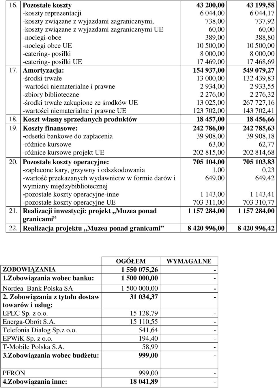 Amortyzacja: -środki trwałe -wartości niematerialne i prawne -zbiory biblioteczne -środki trwałe zakupione ze środków UE -wartości niematerialne i prawne UE 43 200,00 6 044,00 738,00 60,00 389,00 10