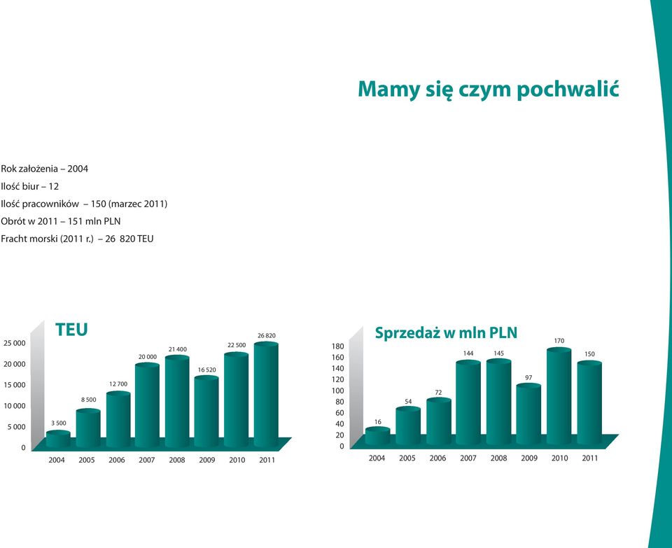 ) 26 820 TEU 25 000 20 000 15 000 10 000 5 000 0 TEU 26 820 21 400 22 500 20 000 16 520 12 700 8 500
