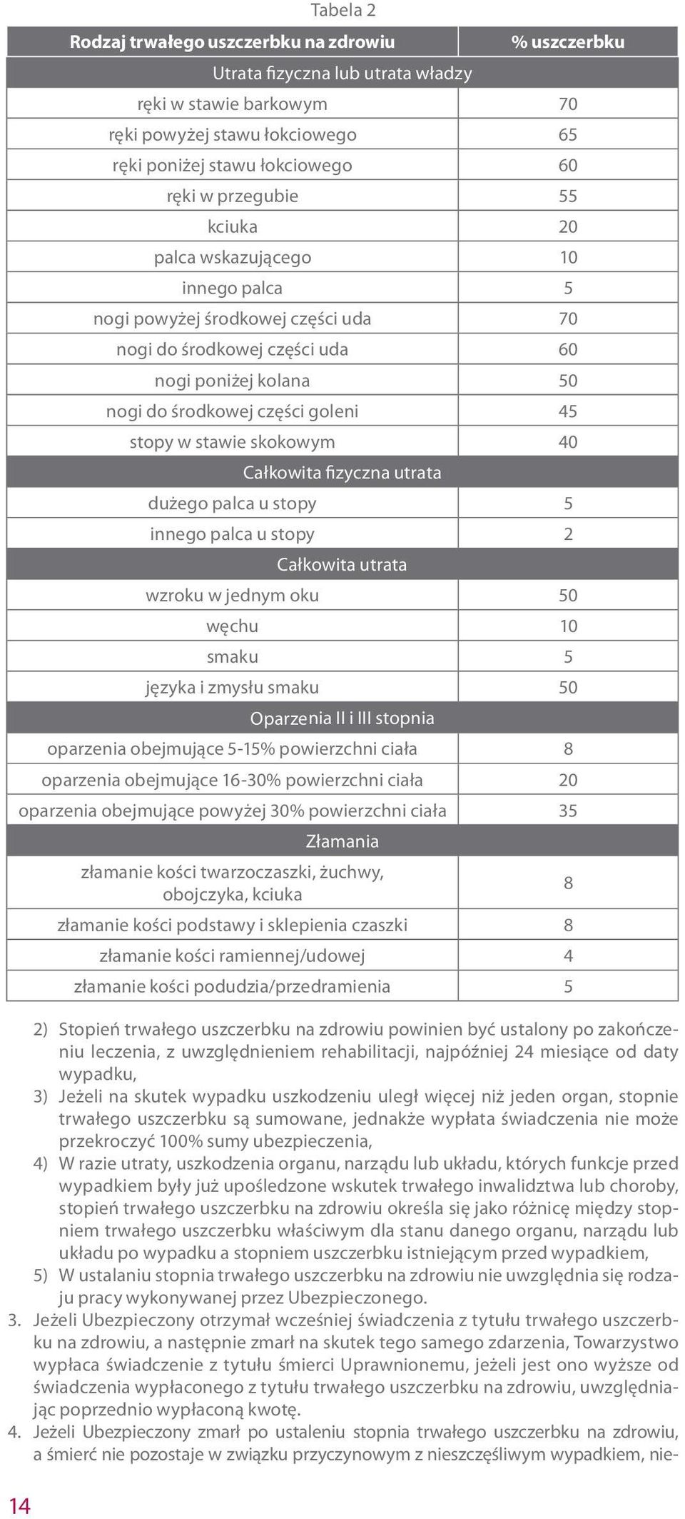 stawie skokowym 40 Całkowita fizyczna utrata dużego palca u stopy 5 innego palca u stopy 2 Całkowita utrata wzroku w jednym oku 50 węchu 10 smaku 5 języka i zmysłu smaku 50 Oparzenia II i III stopnia