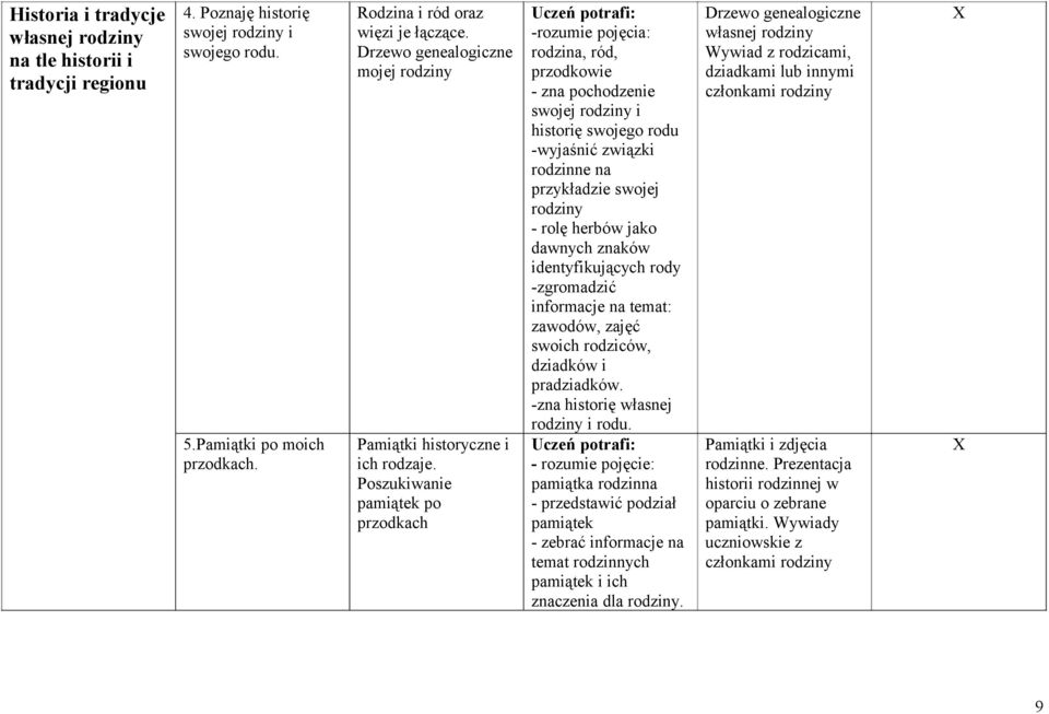 Poszukiwanie pamiątek po przodkach -rozumie pojęcia: rodzina, ród, przodkowie - zna pochodzenie swojej rodziny i historię swojego rodu -wyjaśnić związki rodzinne na przykładzie swojej rodziny - rolę