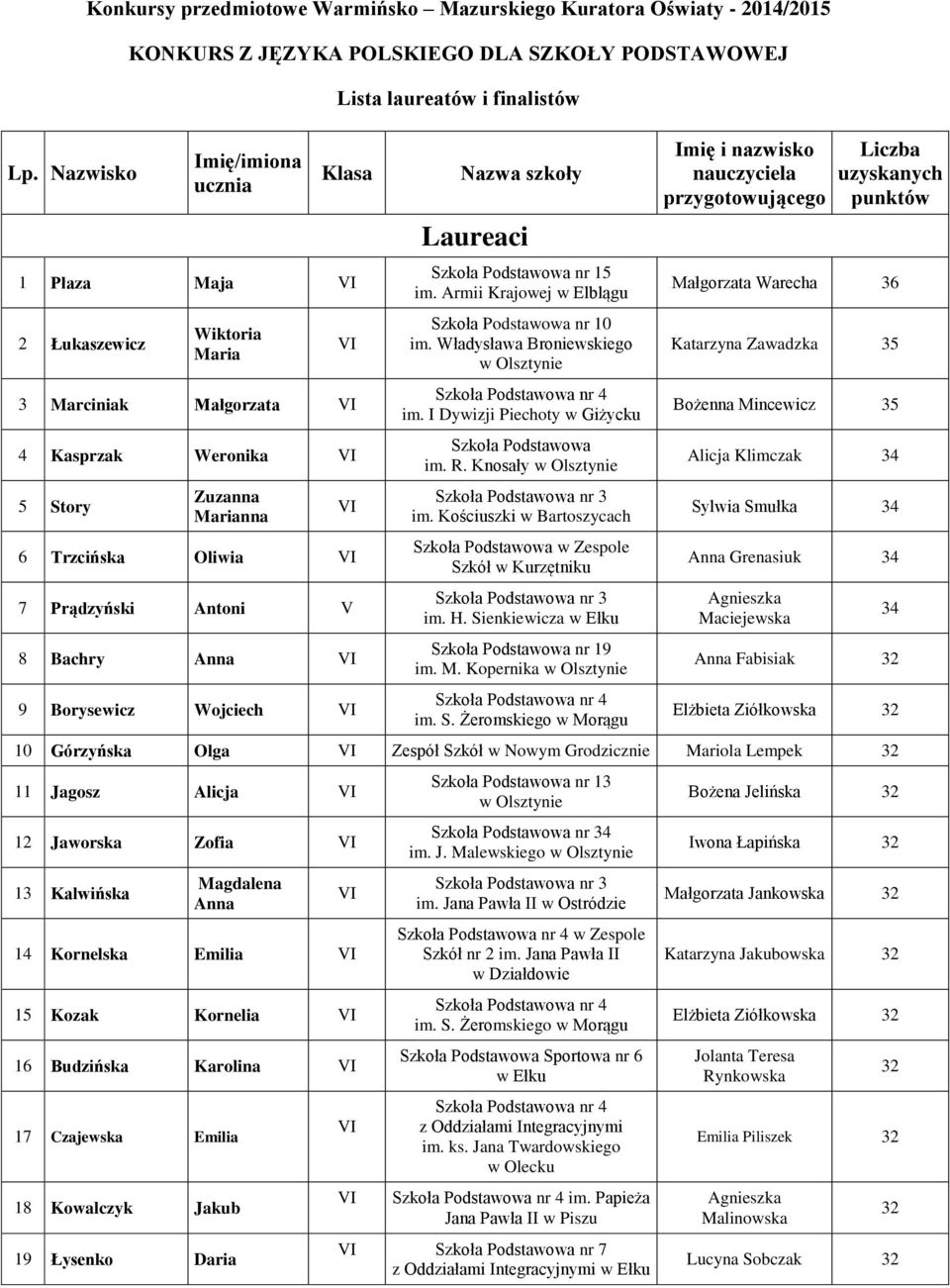 Władysława Broniewskiego im. I Dywizji Piechoty w Giżycku im. R. Knosały nr 3 im. Kościuszki w Bartoszycach w Zespole Sz