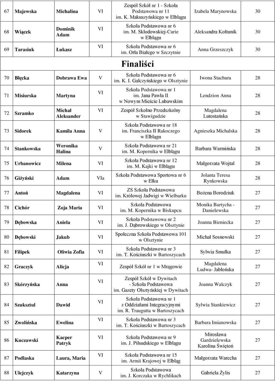 Orła Białego w Szczytnie 75 Urbanowicz Milena 76 Giżyński Adam a 77 Antoń 78 Cichór Zoja Maria 79 Dębowska Aniela 80 Dębowski Jakub 81 Filipek Oliwia Zofia 82 Graczyk Alicja 83 Skórzyńska 84
