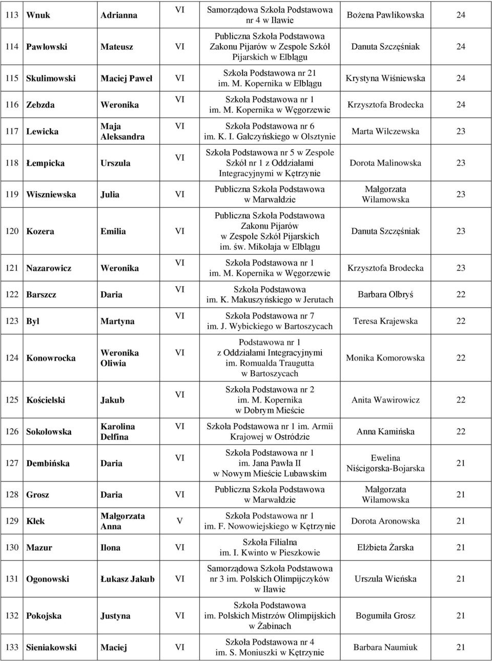Gałczyńskiego 119 Wiszniewska Julia 120 Kozera Emilia 1 Nazarowicz 122 Barszcz Daria 123 Byl Martyna 124 Konowrocka Oliwia 125 Kościelski Jakub 126 Sokołowska Karolina Delfina 127 Dembińska Daria nr