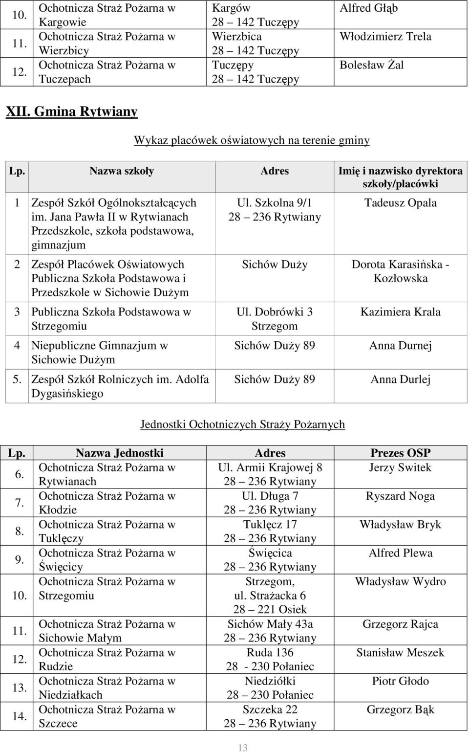 Strzegomiu 4 Niepubliczne Gimnazjum w Sichowie DuŜym 5. Zespół Szkół Rolniczych im. Adolfa Dygasińskiego Ul. Szkolna 9/1 28 236 Rytwiany 13 Tadeusz Opala Sichów DuŜy Dorota Karasińska - Kozłowska Ul.