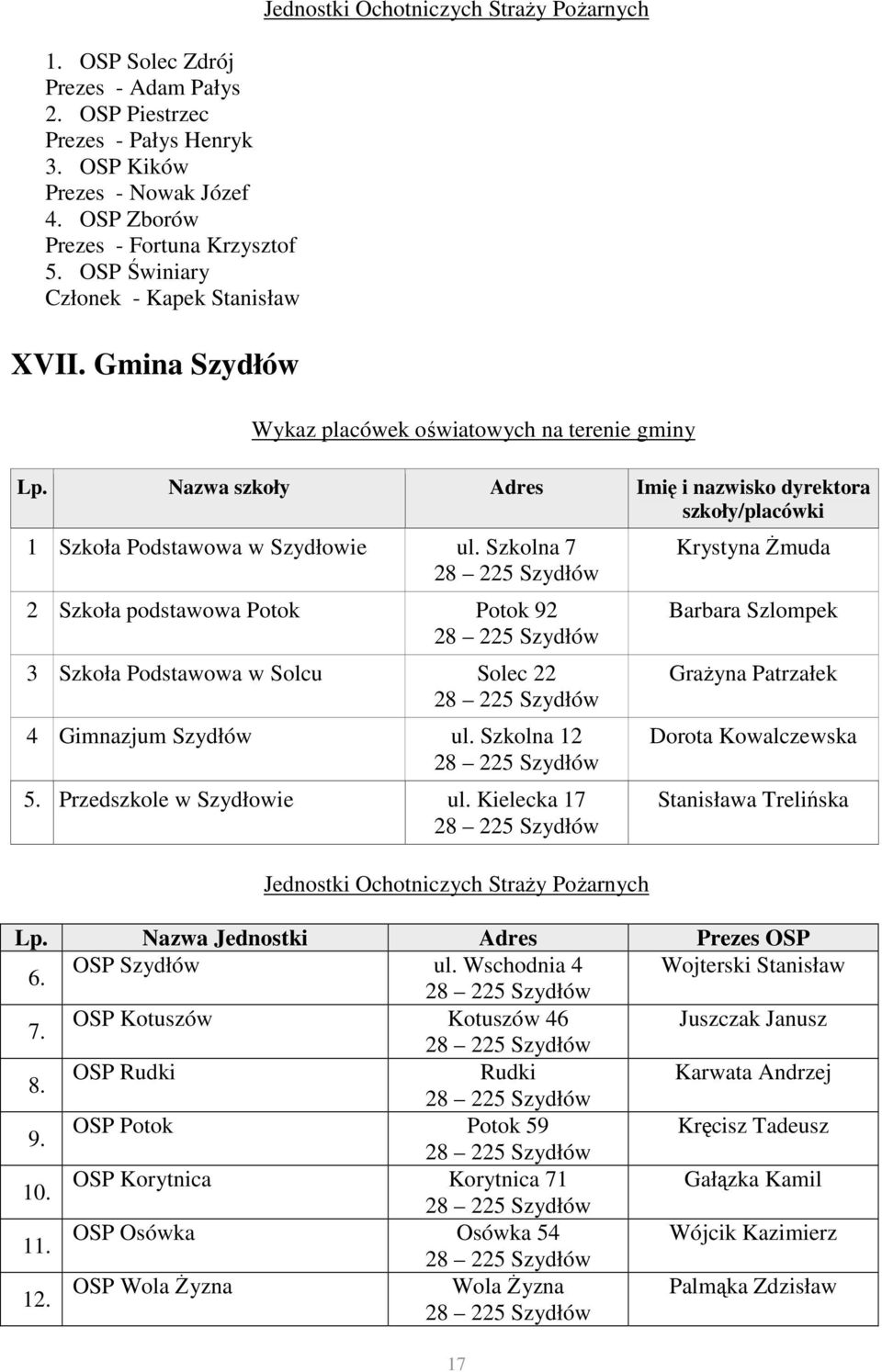 Kielecka 17 17 Krystyna śmuda Barbara Szlompek GraŜyna Patrzałek Dorota Kowalczewska Stanisława Trelińska Lp. Nazwa Jednostki Adres Prezes OSP 6. OSP Szydłów ul. Wschodnia 4 Wojterski Stanisław 7.