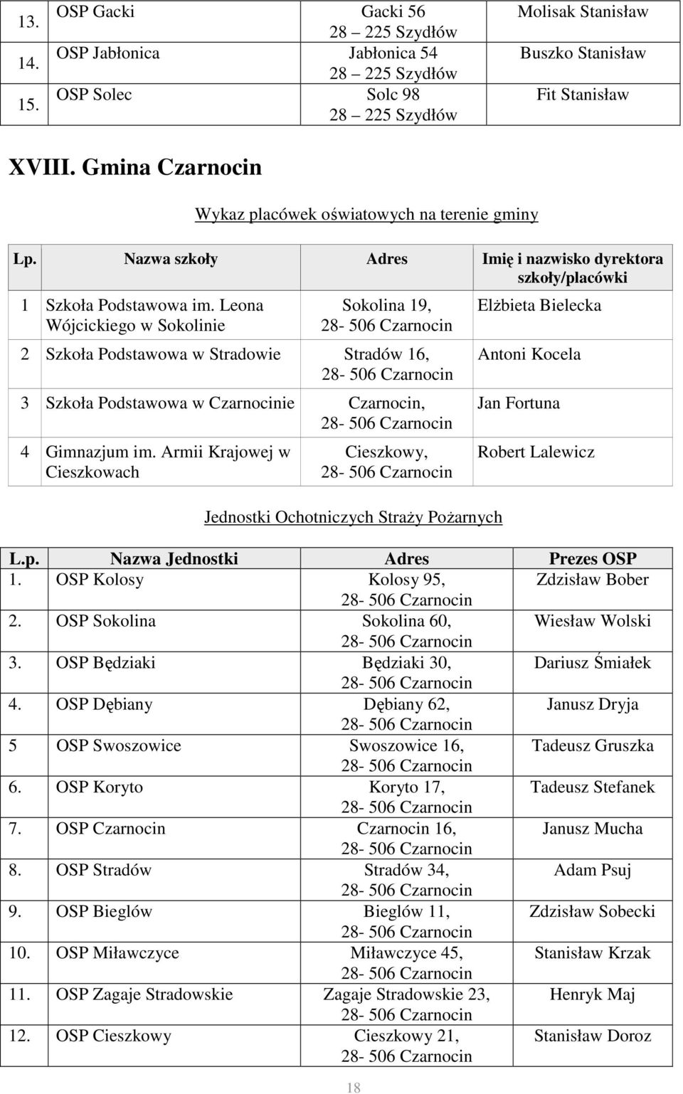 Armii Krajowej w Cieszkowach Cieszkowy, 18 ElŜbieta Bielecka Antoni Kocela Jan Fortuna Robert Lalewicz L.p. Nazwa Jednostki Adres Prezes OSP 1. OSP Kolosy Kolosy 95, Zdzisław Bober 2.