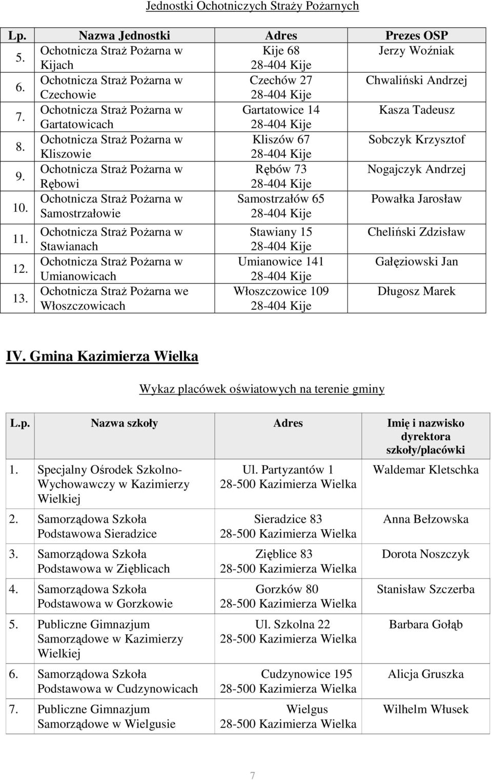 Stawianach Umianowicach e Włoszczowicach Stawiany 15 Umianowice 141 Włoszczowice 109 Cheliński Zdzisław Gałęziowski Jan Długosz Marek IV. Gmina Kazimierza Wielka L.p.