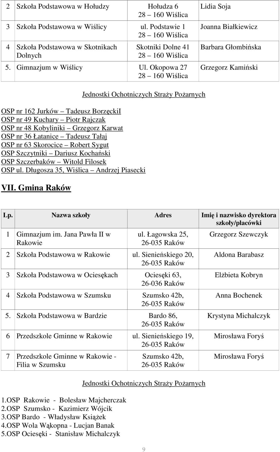 Okopowa 27 28 160 Wiślica Lidia Soja Joanna Białkiewicz Barbara Głombińska Grzegorz Kamiński OSP nr 162 Jurków Tadeusz BorzęckiI OSP nr 49 Kuchary Piotr Rajczak OSP nr 48 Kobyliniki Grzegorz Karwat