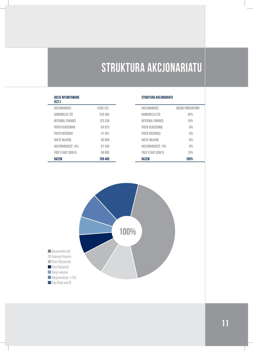 FLOAT SERII B 98 98 RAZEM 788 48 STRUKTURA AKCJONARIATU AKCJONARIUSZ UDZIAŁ PROCENTOWY HAMAMELIS LTD 43% INTERNAL FINANCE 16% PIOTR