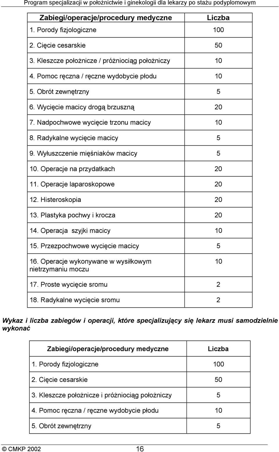 Operacje laparoskopowe 20 12. Histeroskopia 20 13. Plastyka pochwy i krocza 20 14. Operacja szyjki macicy 10 15. Przezpochwowe wycięcie macicy 5 16.