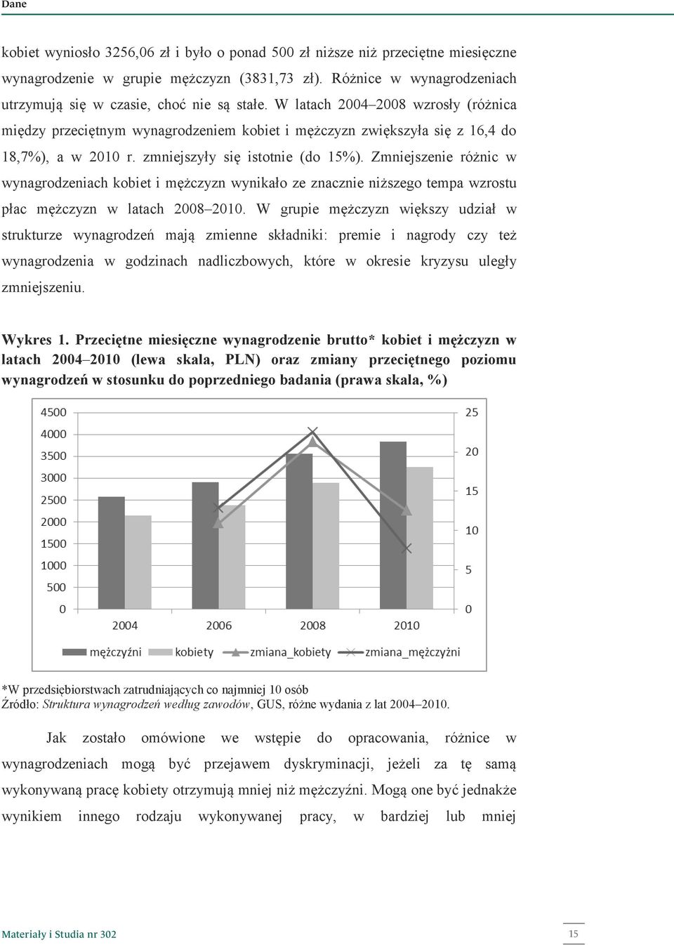 W latach 2004 2008 wzrosły (różnica między przeciętnym wynagrodzeniem kobiet i mężczyzn zwiększyła się z 16,4 do 18,7%), a w 2010 r. zmniejszyły się istotnie (do 15%).