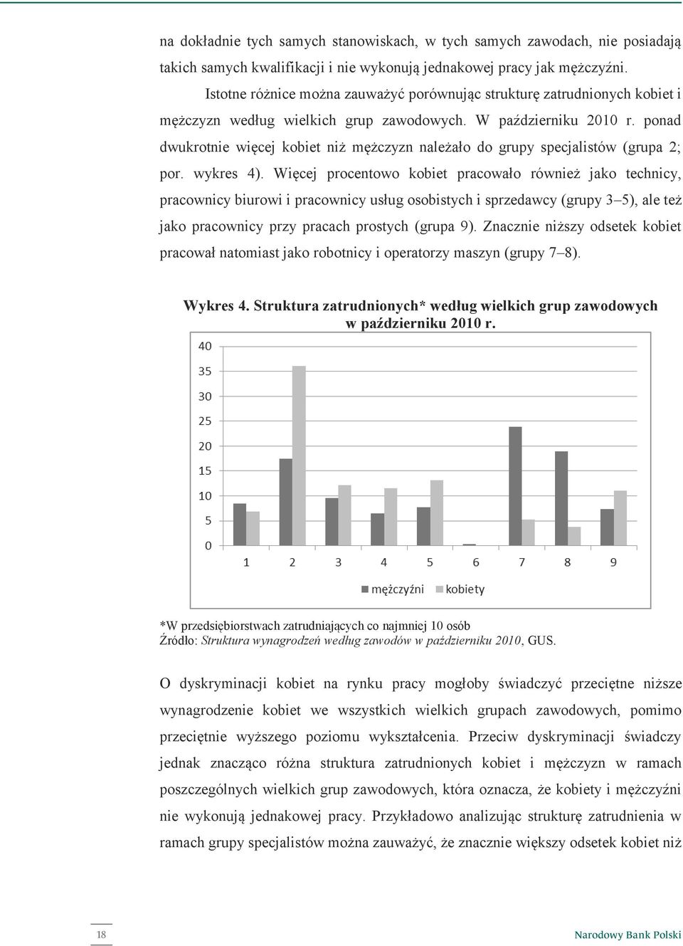 ponad dwukrotnie więcej kobiet niż mężczyzn należało do grupy specjalistów (grupa 2; por. wykres 4).