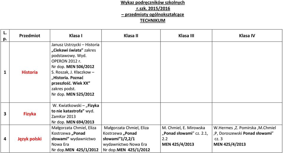 Kwiatkowski Fizyka to nie katastrofa wyd. ZamKor 2013 Nr dop. MEN 694/2013 Małgorzata Chmiel, Eliza Kostrzewa Ponad słowami wydawnictwo Nowa Era Nr dop.