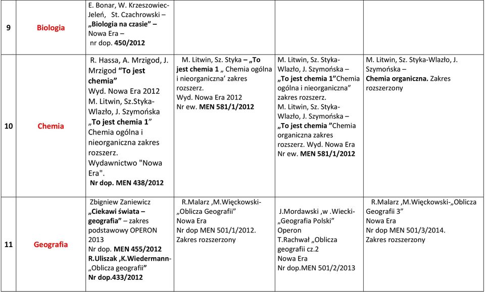 Styka To jest chemia 1 Chemia ogólna i nieorganiczna zakres rozszerz. Wyd. Nowa Era 2012 Nr ew. MEN 581/1/2012 M. Litwin, Sz. Styka- Wlazło, J.