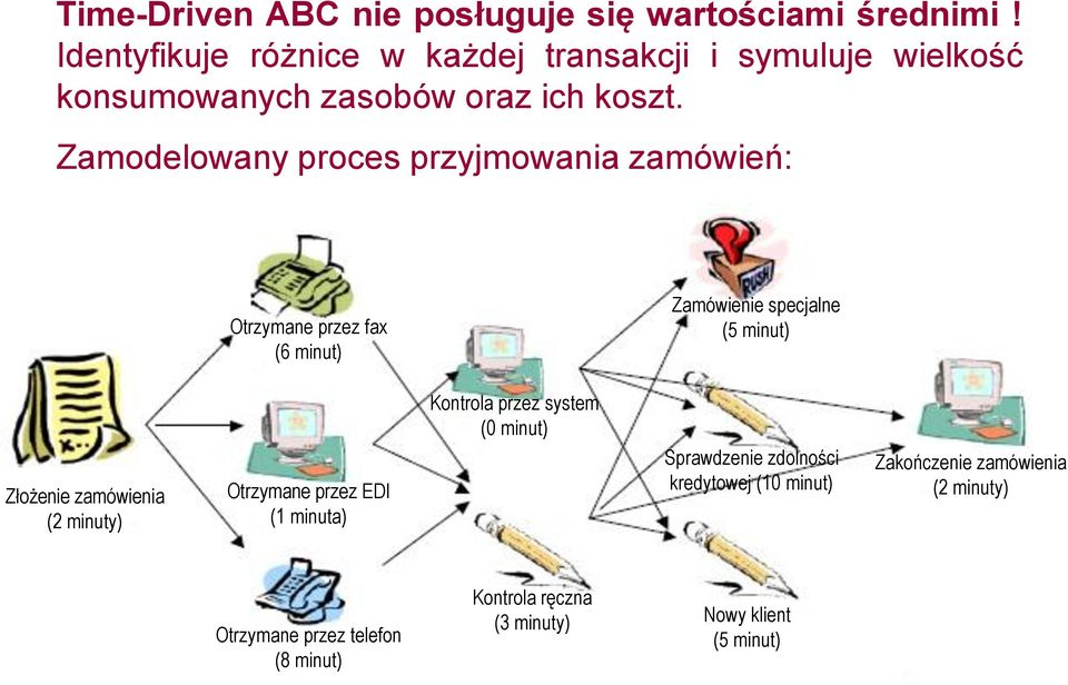 Zamodelowany proces przyjmowania zamówień: Otrzymane przez fax (6 minut) Zamówienie specjalne (5 minut) Złożenie zamówienia (2