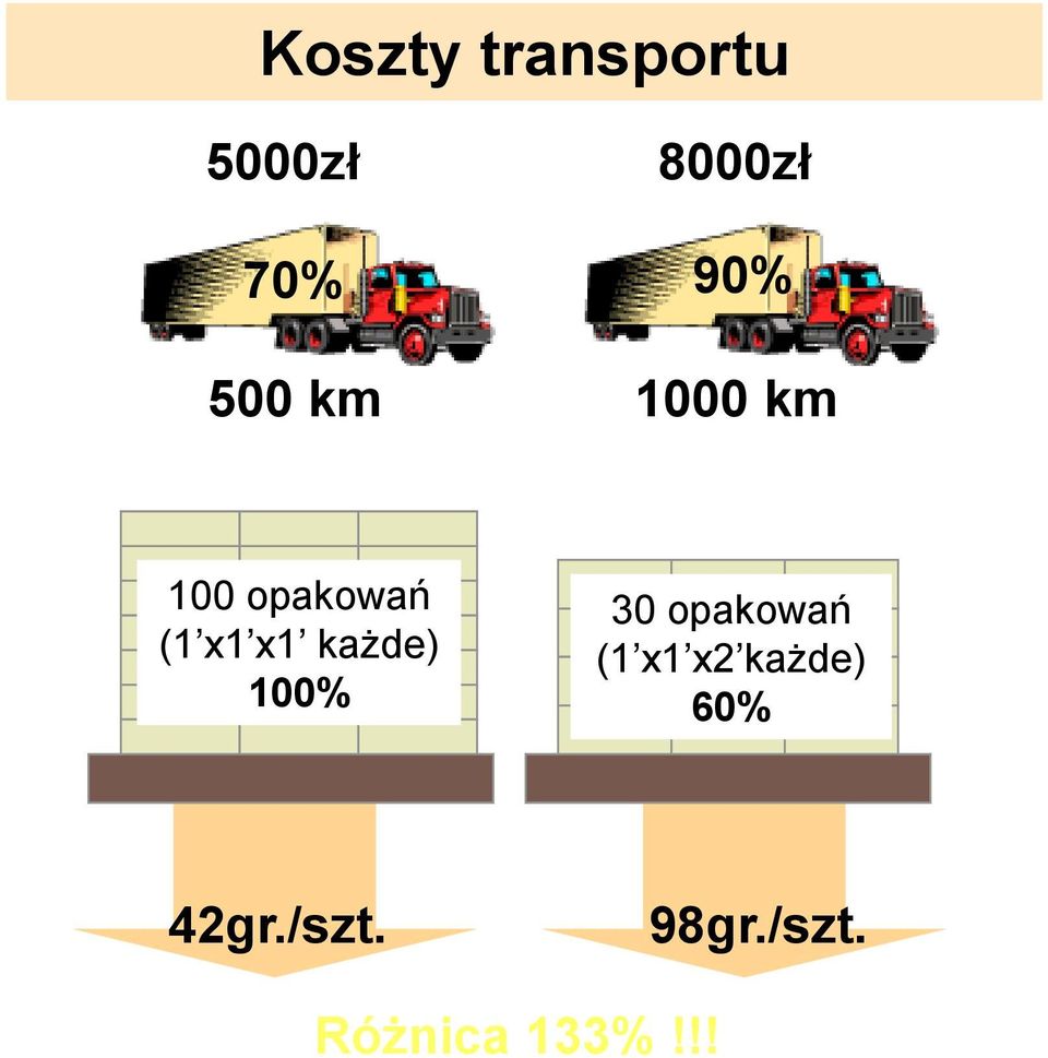 ładowności 70% 90% Odległość 500 km 1000 km Wykorzystanie palet 100