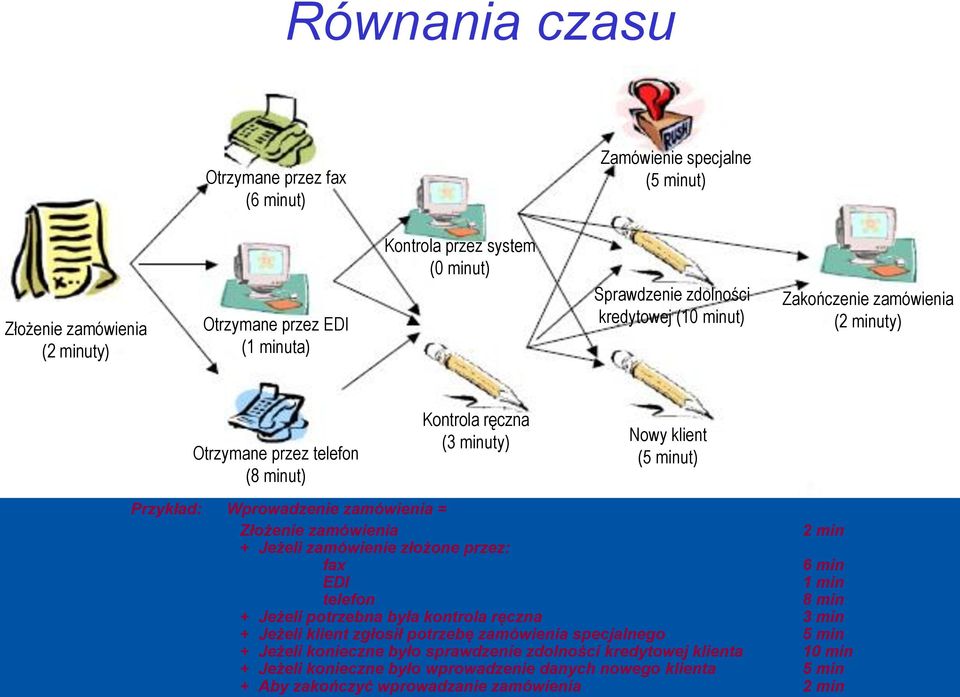 Złożenie zamówienia 2 min + Jeżeli zamówienie złożone przez: fax 6 min EDI 1 min telefon 8 min + Jeżeli potrzebna była kontrola ręczna 3 min + Jeżeli klient zgłosił potrzebę zamówienia