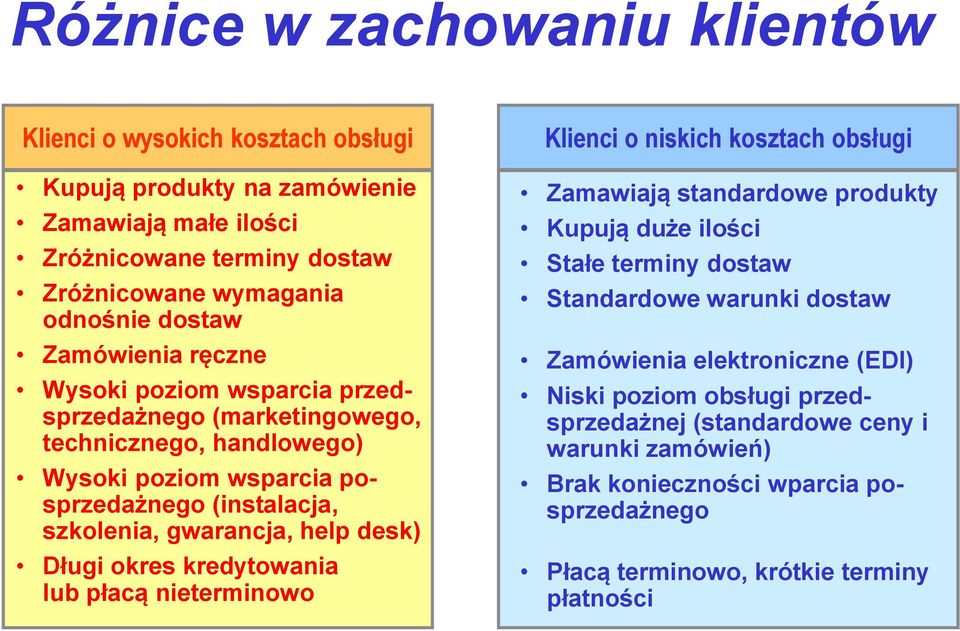 Długi okres kredytowania lub płacą nieterminowo Klienci o niskich kosztach obsługi Zamawiają standardowe produkty Kupują duże ilości Stałe terminy dostaw Standardowe warunki dostaw