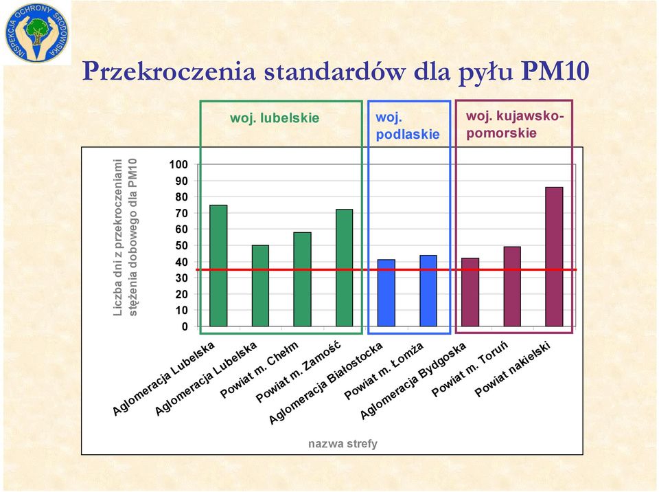 dobowego dla PM10 Aglomeracja Lubelska Aglomeracja Lubelska Powiat m. Chełm Powiat m.