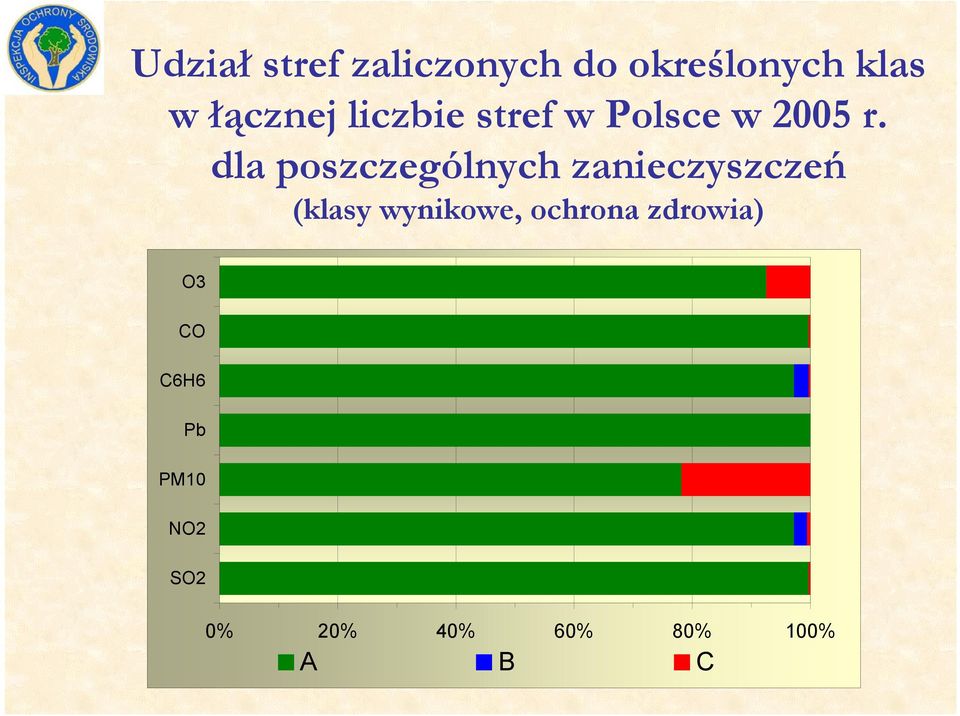 dla poszczególnych zanieczyszczeń (klasy wynikowe,