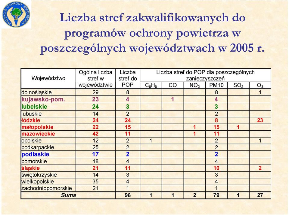 2 O 3 dolnośląskie 29 8 8 1 kujawsko-pom.