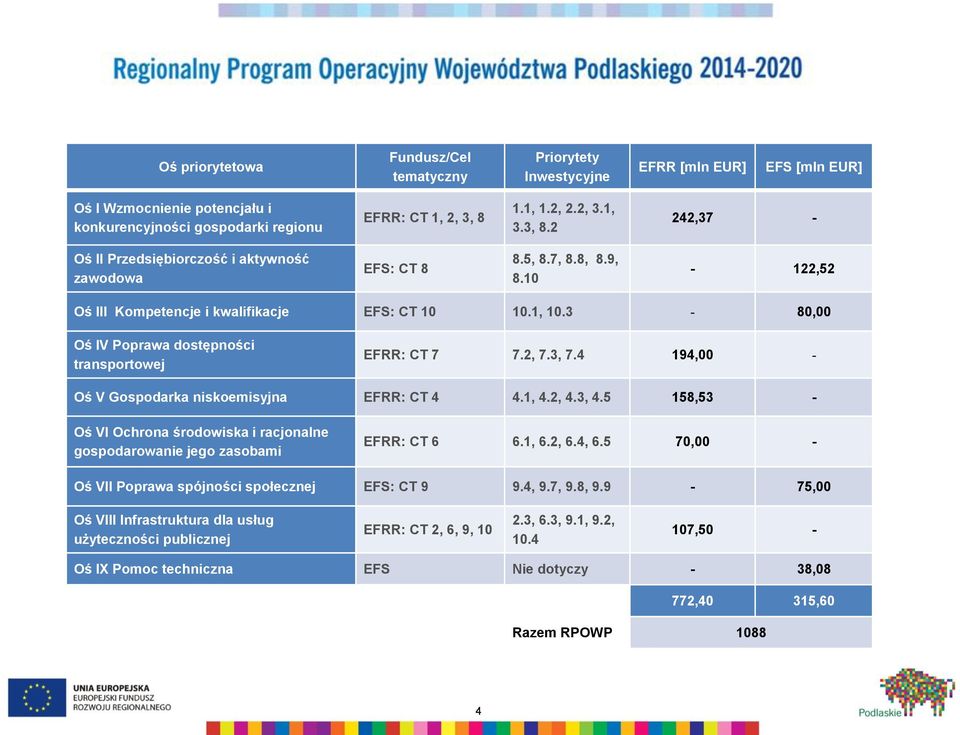3-80,00 Oś IV Poprawa dostępności transportowej EFRR: CT 7 7.2, 7.3, 7.4 194,00 - Oś V Gospodarka niskoemisyjna EFRR: CT 4 4.1, 4.2, 4.3, 4.