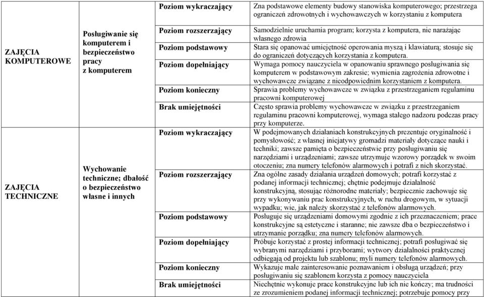 Stara się opanować umiejętność operowania myszą i klawiaturą; stosuje się do ograniczeń dotyczących korzystania z komputera.