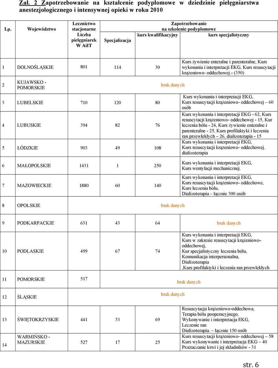 enteralne i parenteralne, Kurs wykonania i interpretacji EKG, Kurs resuscytacji krążeniowo- oddechowej.