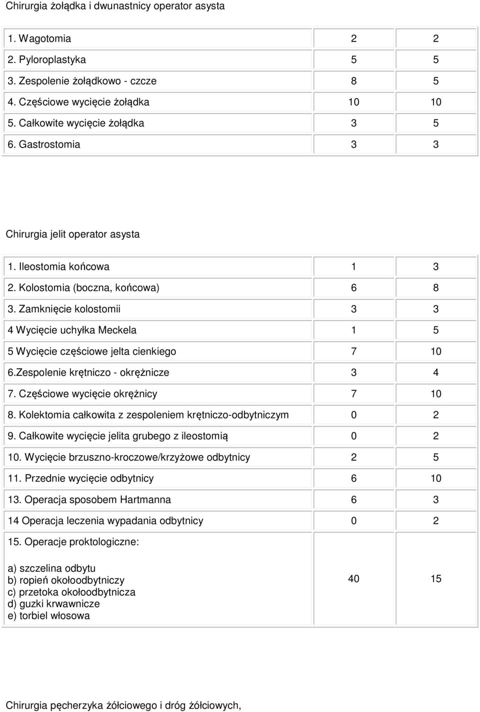 Zamknięcie kolostomii 3 3 4 Wycięcie uchyłka Meckela 1 5 5 Wycięcie częściowe jelta cienkiego 7 10 6.Zespolenie krętniczo - okrężnicze 3 4 7. Częściowe wycięcie okrężnicy 7 10 8.
