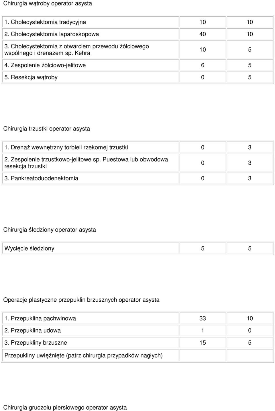 Zespolenie trzustkowo-jelitowe sp. Puestowa lub obwodowa resekcja trzustki 0 3 3.