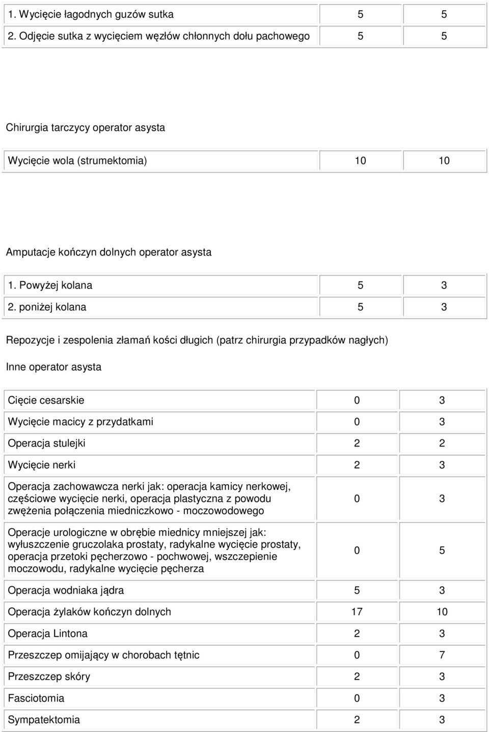 poniżej kolana 5 3 Repozycje i zespolenia złamań kości długich (patrz chirurgia przypadków nagłych) Inne operator asysta Cięcie cesarskie 0 3 Wycięcie macicy z przydatkami 0 3 Operacja stulejki 2 2