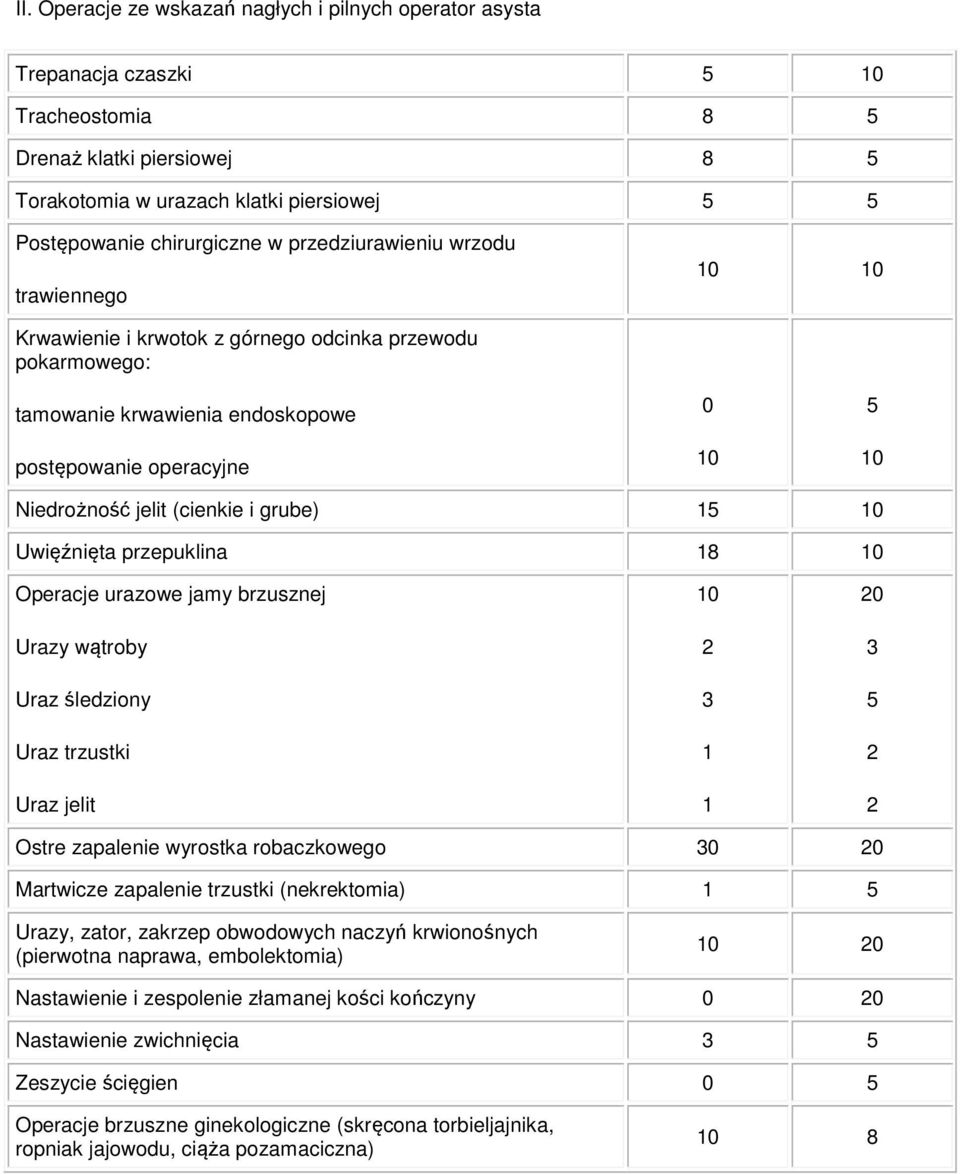 i grube) 15 10 Uwięźnięta przepuklina 18 10 Operacje urazowe jamy brzusznej Urazy wątroby Uraz śledziony Uraz trzustki Uraz jelit 10 2 3 1 1 20 3 5 2 2 Ostre zapalenie wyrostka robaczkowego 30 20