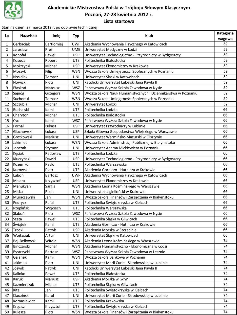 Uniwersytet Technologiczno - Przyrodniczy w Bydgoszczy 59 4 Kosuda Robert UTE Politechnika Białostocka 59 5 Mokrzycki Michał USP Uniwersytet Ekonomiczny w Krakowie 59 6 Moszyk Filip WSN Wyższa Szkoła