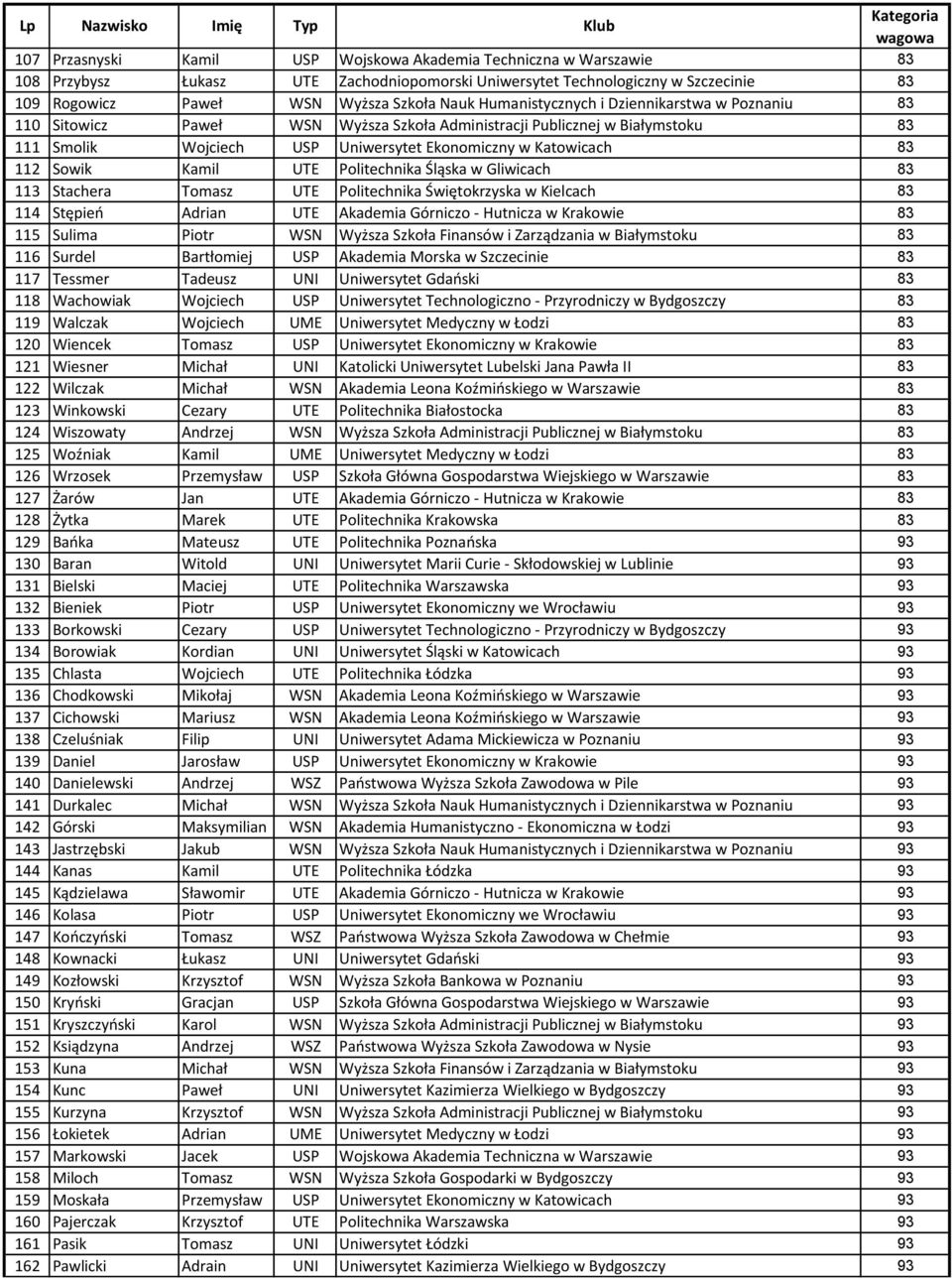 Kamil UTE Politechnika Śląska w Gliwicach 83 113 Stachera Tomasz UTE Politechnika Świętokrzyska w Kielcach 83 114 Stępień Adrian UTE Akademia Górniczo - Hutnicza w Krakowie 83 115 Sulima Piotr WSN