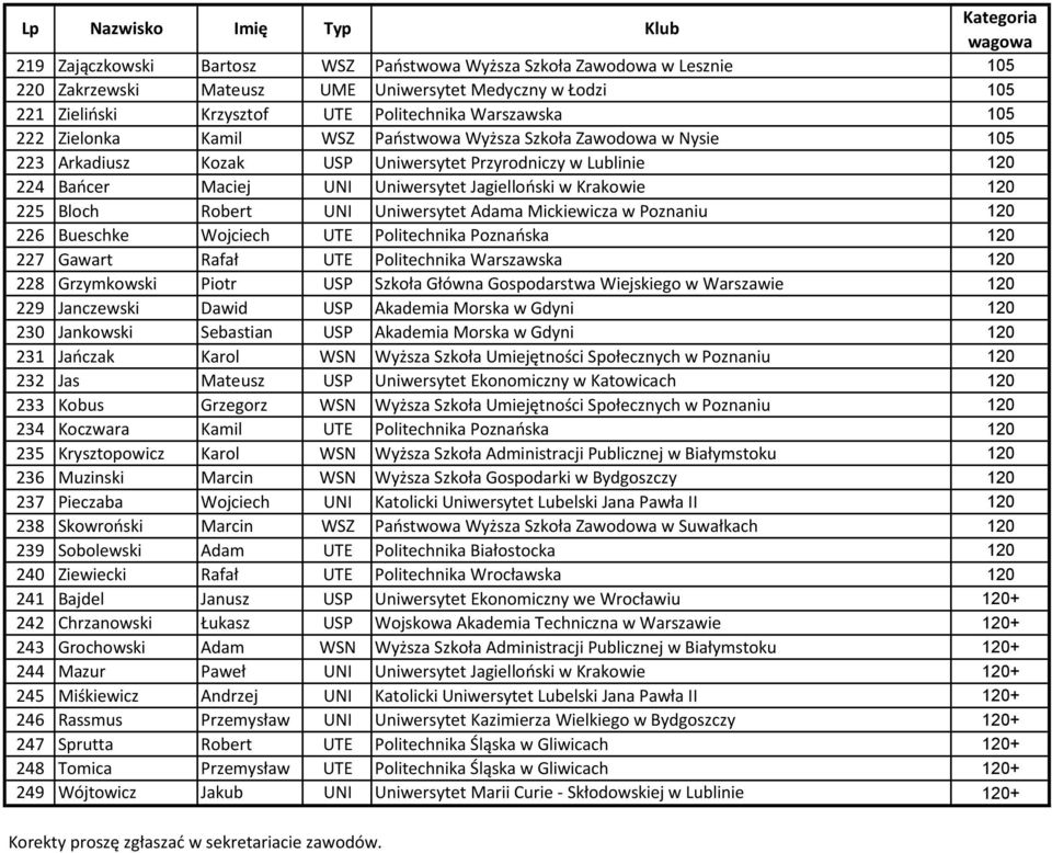 Robert UNI Uniwersytet Adama Mickiewicza w Poznaniu 120 226 Bueschke Wojciech UTE Politechnika Poznańska 120 227 Gawart Rafał UTE Politechnika Warszawska 120 228 Grzymkowski Piotr USP Szkoła Główna