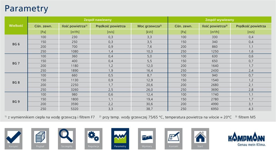 Ilość powietrza 3) Prędkość powietrza [Pa] [m³/h] [m/s] [kw] [Pa] [m³/h] [m/s] 100 230 0,3 3,3 100 330 0,4 150 250 0,3 3,5 150 340 0,4 200 700 0,9 7,6 200 860 1,1 250 1080 1,4 10,3 250 1250 1,6 100