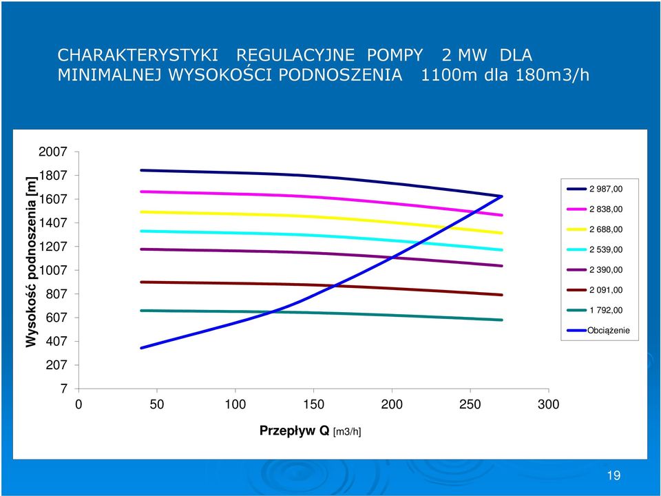 1407 1207 1007 807 607 407 207 7 0 50 100 150 200 250 300 Przepływ Q