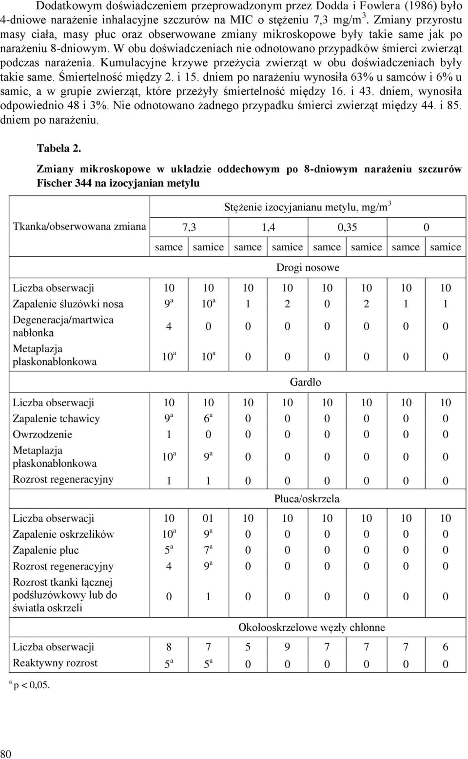 W obu doświadczeniach nie odnotowano przypadków śmierci zwierząt podczas narażenia. Kumulacyjne krzywe przeżycia zwierząt w obu doświadczeniach były takie same. Śmiertelność między 2. i 15.