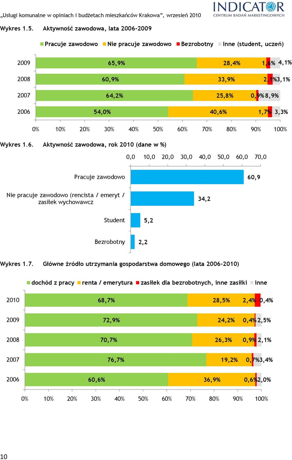 40,6% 1,7% 3,3% 0% 10% 20% 30% 40% 50% 60% 70% 80% 90% 100% Wykres 1.6. Aktywność zawodowa, rok 2010 (dane w %) 0,0 10,0 20,0 30,0 40,0 50,0 60,0 70,0 Pracuje zawodowo 60,9 Nie pracuje zawodowo