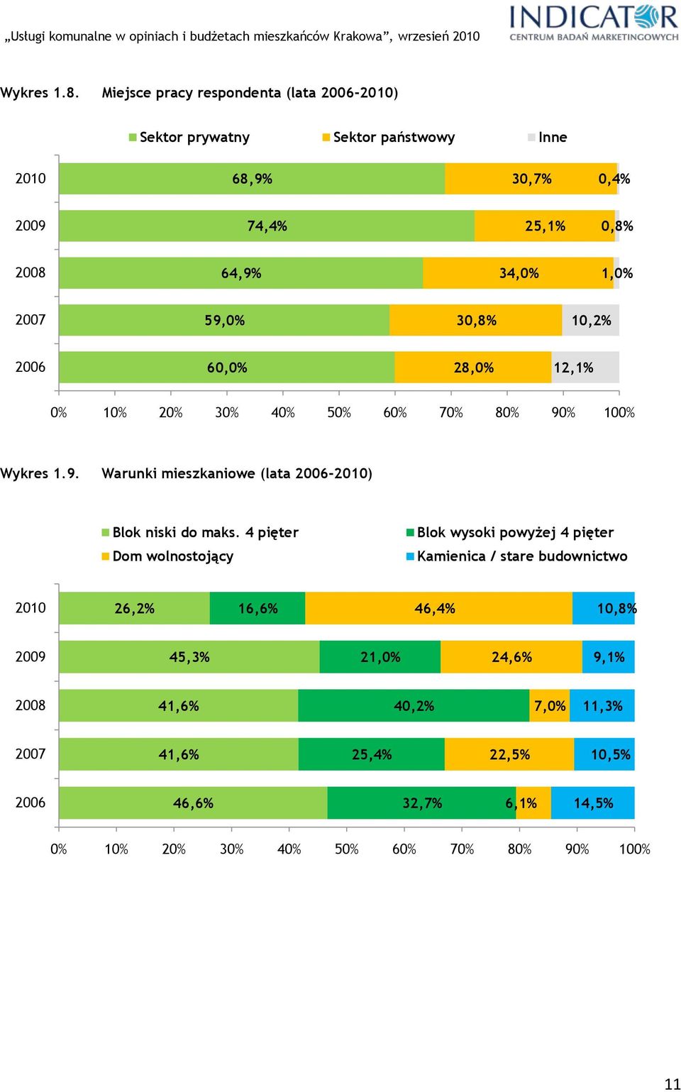 2007 59,0% 30,8% 10,2% 2006 60,0% 28,0% 12,1% 0% 10% 20% 30% 40% 50% 60% 70% 80% 90% 100% Wykres 1.9. Warunki mieszkaniowe (lata 2006-2010) Blok niski do maks.
